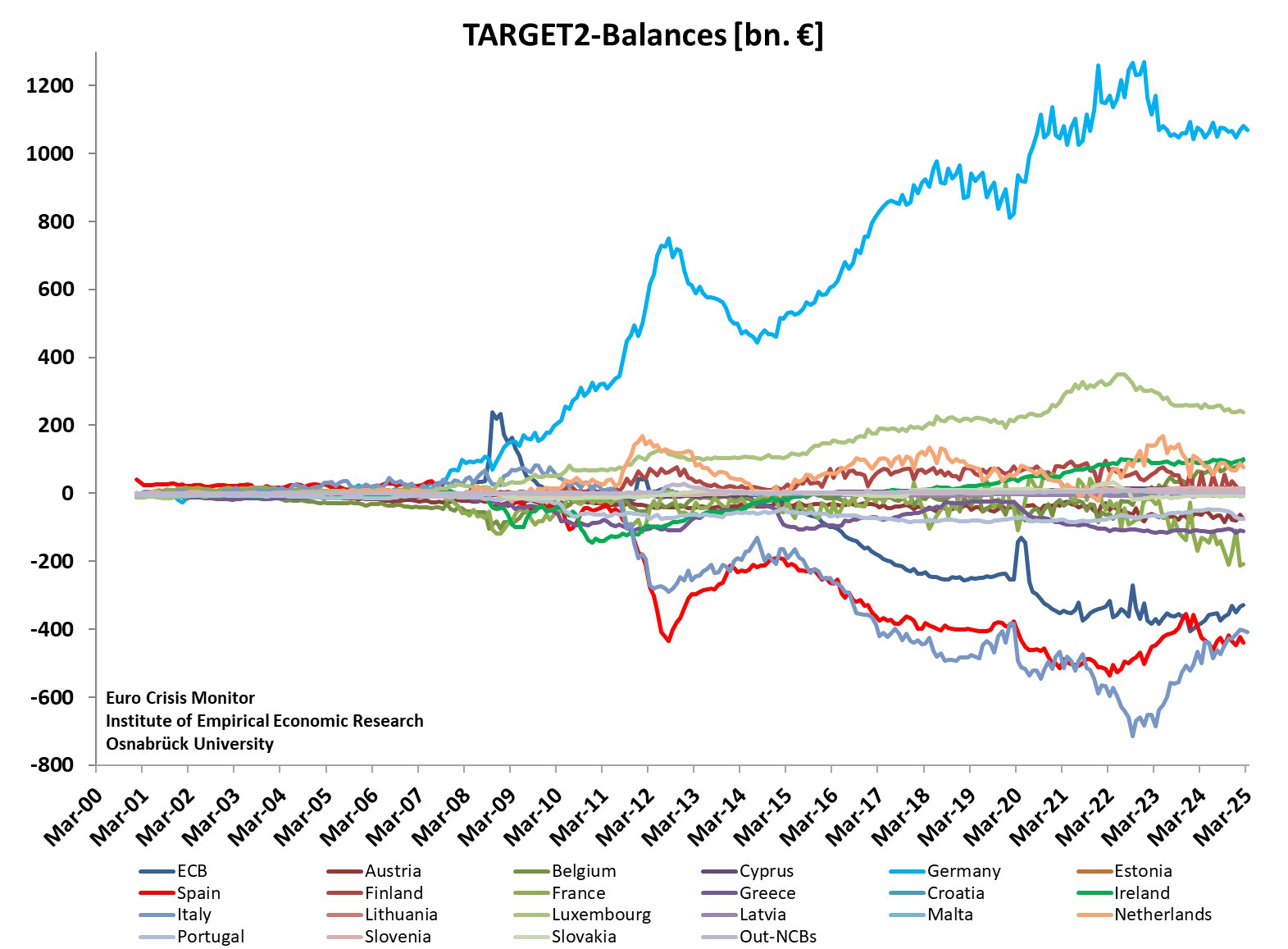 Target2 data Eurosystem